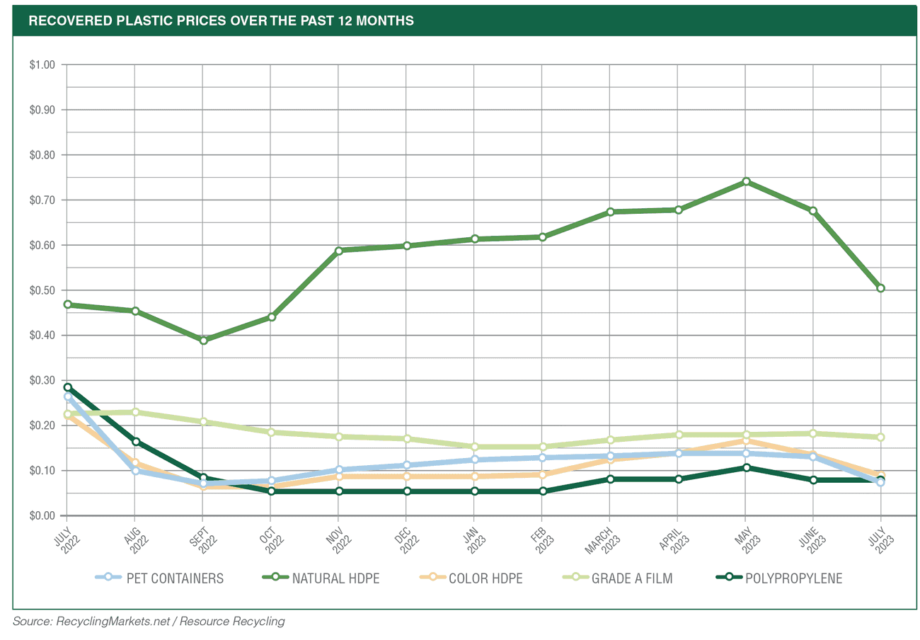 Why Recycling Doesn't Work? FoodWare Blog